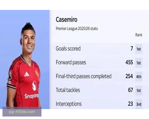 卡塞米罗29场打入7球 平职业生涯单赛季最佳